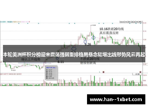 本轮美洲杯积分榜迎来震荡强弱重排格局悬念陡增出线形势风云再起